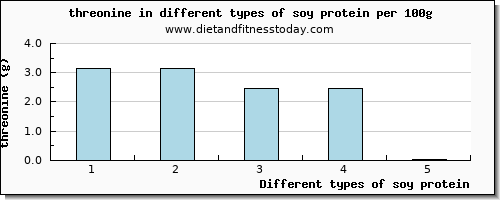 soy protein threonine per 100g